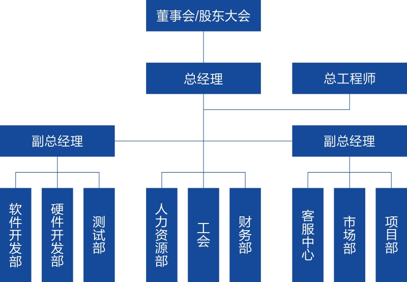 组织结构