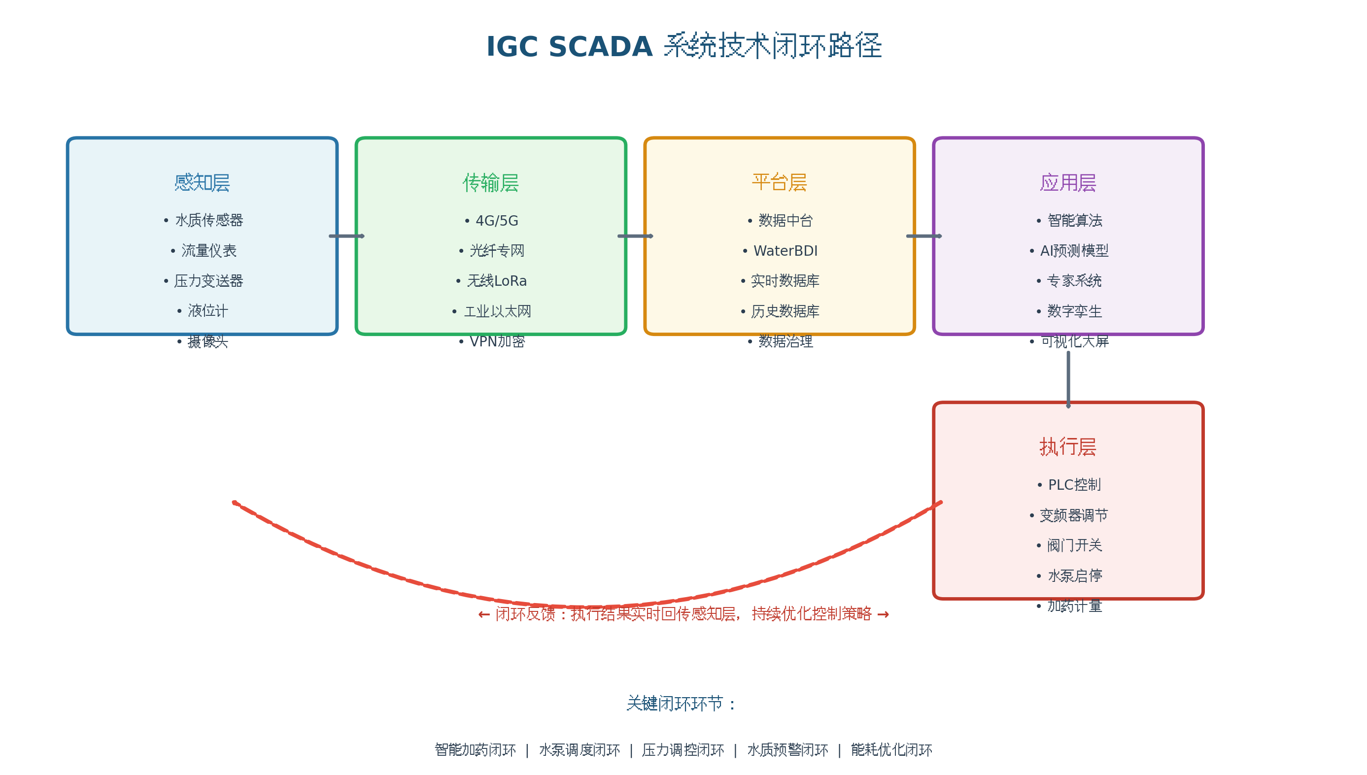 igc_scada_loop.png